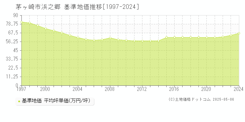 茅ヶ崎市浜之郷の基準地価推移グラフ 