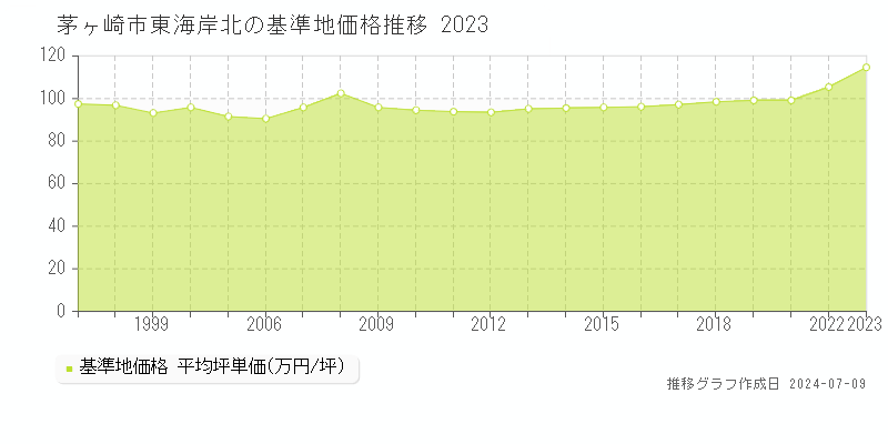 茅ヶ崎市東海岸北の基準地価推移グラフ 