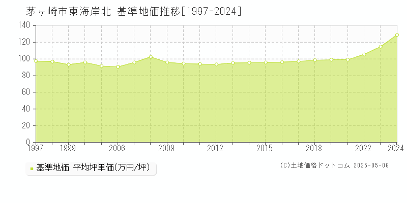 東海岸北(茅ヶ崎市)の基準地価推移グラフ(坪単価)[1997-2024年]