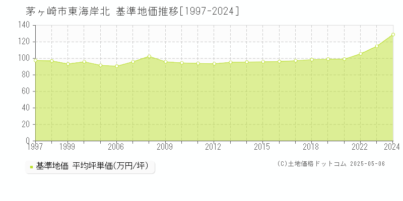 茅ヶ崎市東海岸北の基準地価推移グラフ 