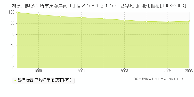 神奈川県茅ケ崎市東海岸南４丁目８９８１番１０５ 基準地価 地価推移[1998-2006]