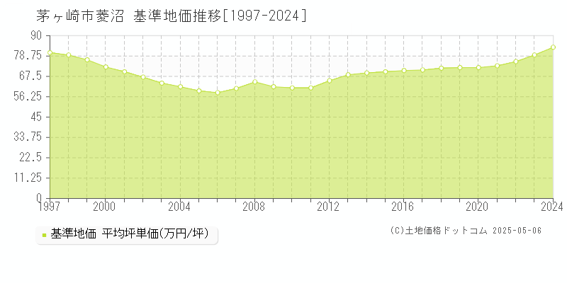 菱沼(茅ヶ崎市)の基準地価推移グラフ(坪単価)[1997-2024年]