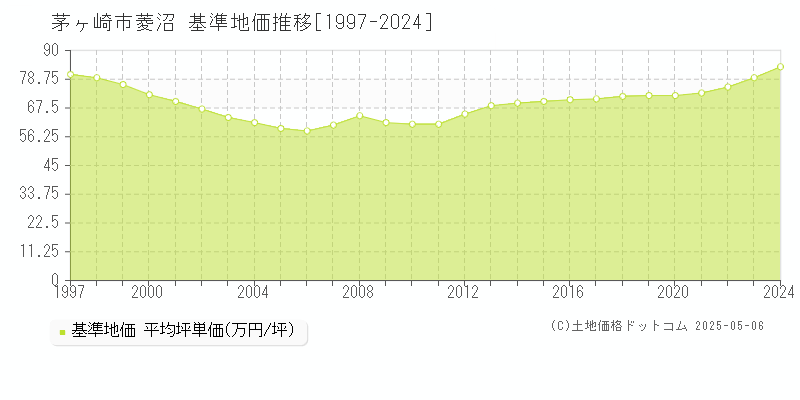 茅ヶ崎市菱沼の基準地価推移グラフ 