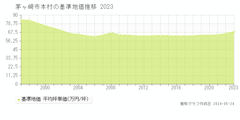 茅ヶ崎市本村の基準地価推移グラフ 