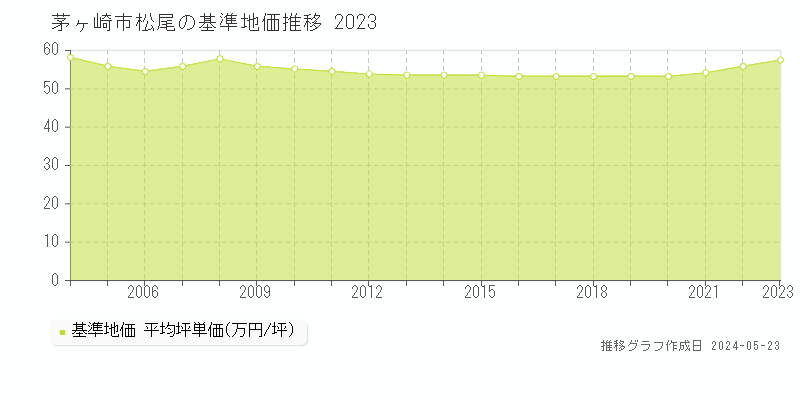 茅ヶ崎市松尾の基準地価推移グラフ 
