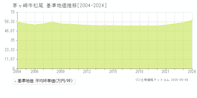 松尾(茅ヶ崎市)の基準地価推移グラフ(坪単価)[2004-2024年]