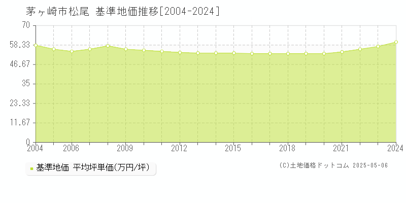 茅ヶ崎市松尾の基準地価推移グラフ 