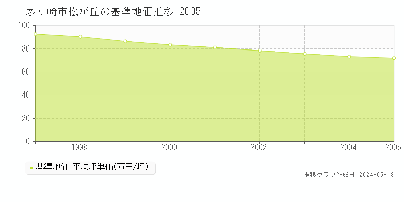茅ヶ崎市松が丘の基準地価推移グラフ 
