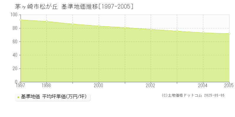 松が丘(茅ヶ崎市)の基準地価推移グラフ(坪単価)[1997-2005年]