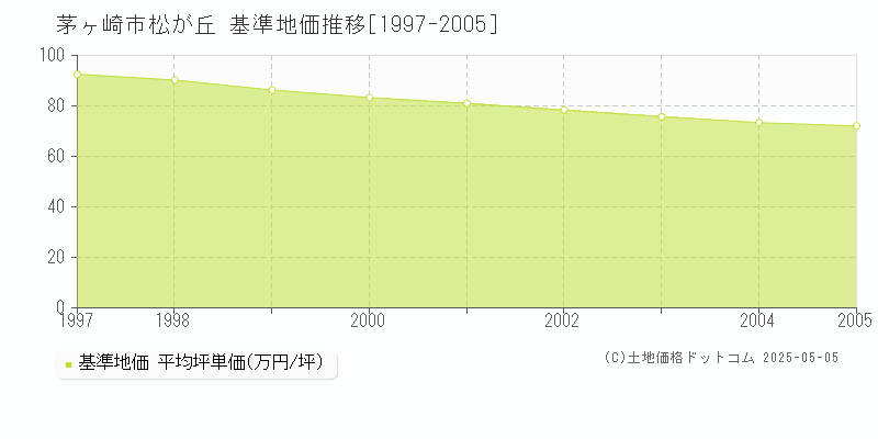 茅ヶ崎市松が丘の基準地価推移グラフ 