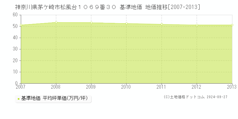 神奈川県茅ケ崎市松風台１０６９番３０ 基準地価 地価推移[2007-2013]