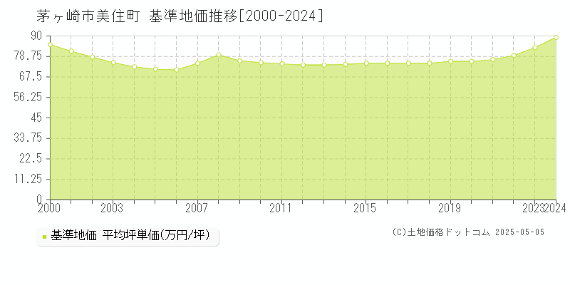 美住町(茅ヶ崎市)の基準地価推移グラフ(坪単価)[2000-2024年]