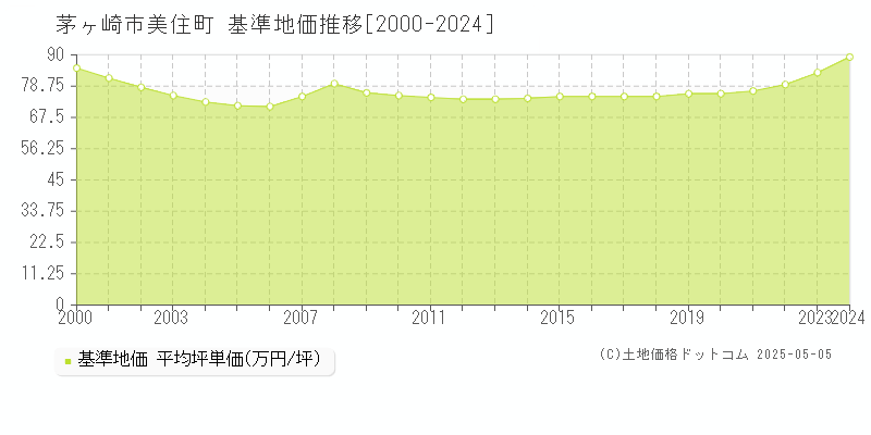 茅ヶ崎市美住町の基準地価推移グラフ 