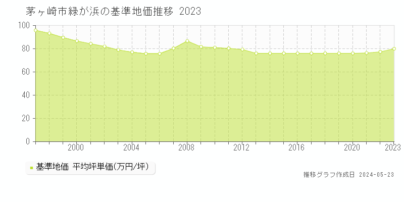 茅ヶ崎市緑が浜の基準地価推移グラフ 