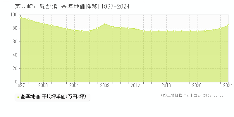 緑が浜(茅ヶ崎市)の基準地価推移グラフ(坪単価)[1997-2024年]