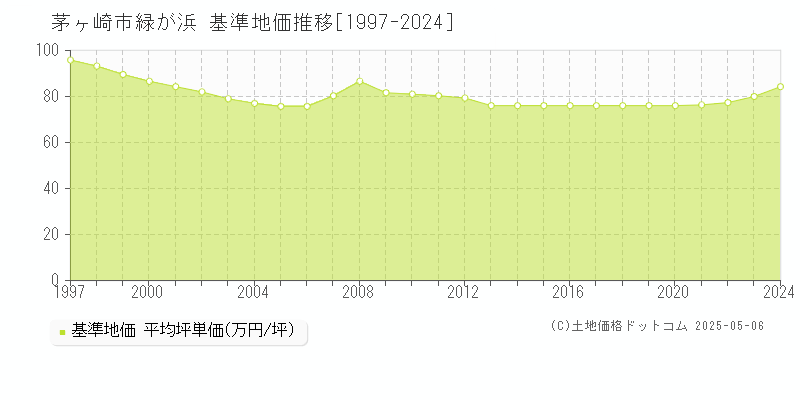 茅ヶ崎市緑が浜の基準地価推移グラフ 