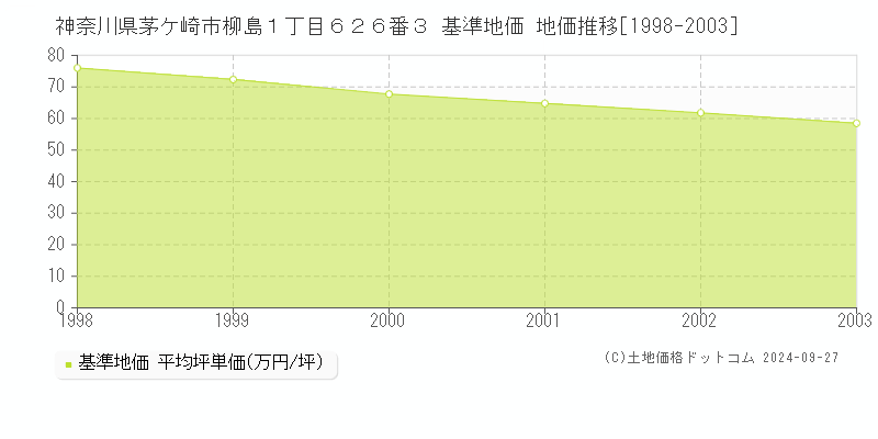 神奈川県茅ケ崎市柳島１丁目６２６番３ 基準地価 地価推移[1998-2003]