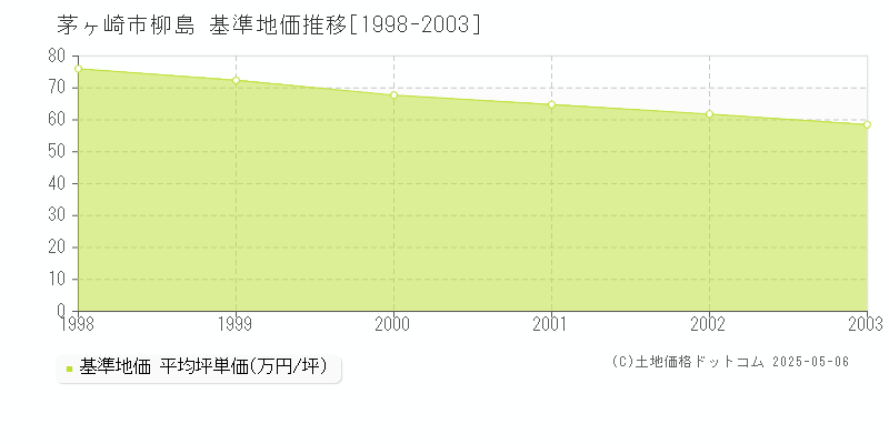 柳島(茅ヶ崎市)の基準地価推移グラフ(坪単価)[1998-2003年]
