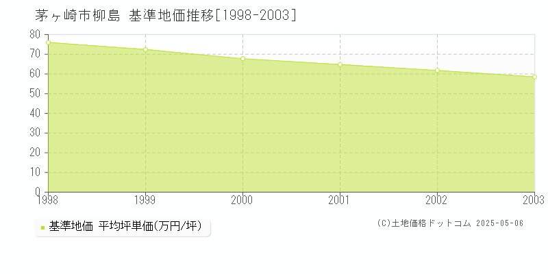 茅ヶ崎市柳島の基準地価推移グラフ 