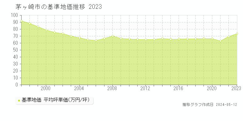 茅ヶ崎市全域の基準地価推移グラフ 