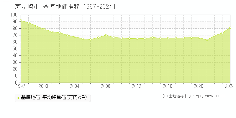 茅ヶ崎市(神奈川県)の基準地価推移グラフ(坪単価)[1997-2024年]