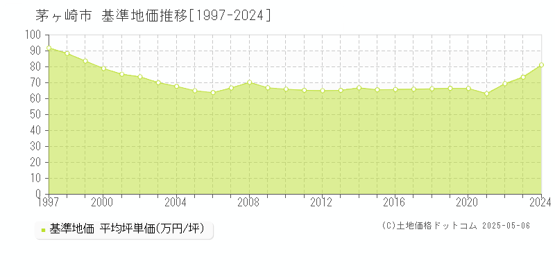 茅ヶ崎市の基準地価推移グラフ 