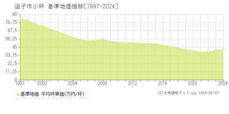 小坪(逗子市)の基準地価推移グラフ(坪単価)[1997-2024年]