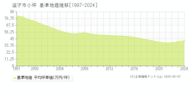 逗子市小坪の基準地価推移グラフ 