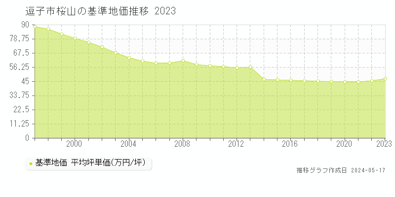 逗子市桜山の基準地価推移グラフ 