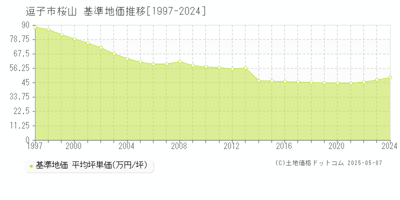 逗子市桜山の基準地価推移グラフ 