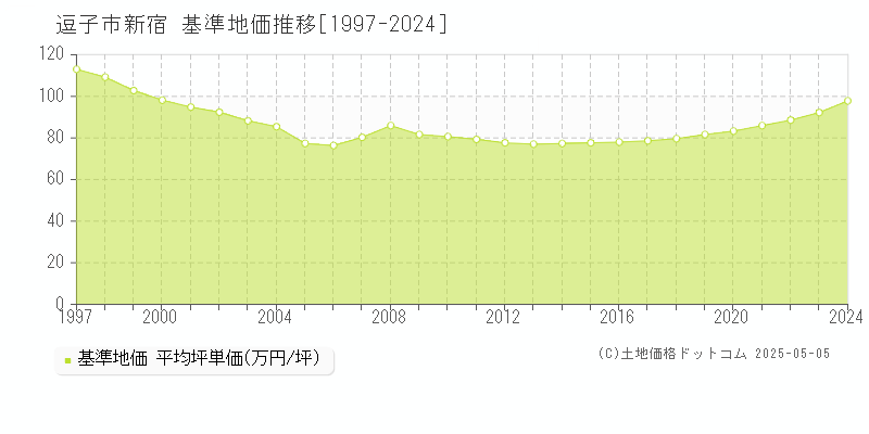 新宿(逗子市)の基準地価推移グラフ(坪単価)[1997-2024年]