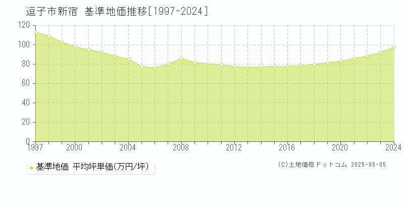 逗子市新宿の基準地価推移グラフ 