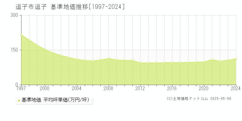 逗子(逗子市)の基準地価推移グラフ(坪単価)[1997-2024年]