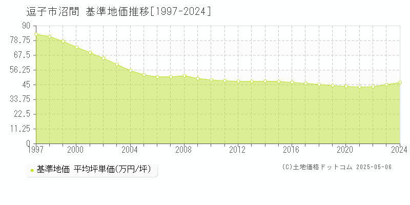 沼間(逗子市)の基準地価推移グラフ(坪単価)[1997-2024年]