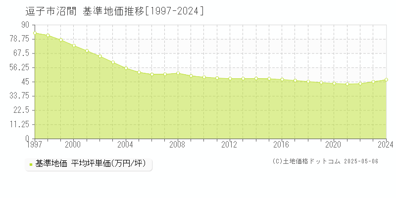 逗子市沼間の基準地価推移グラフ 