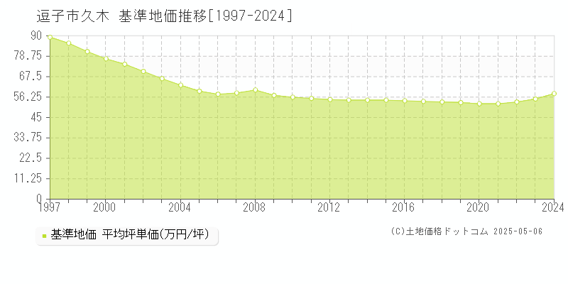 久木(逗子市)の基準地価推移グラフ(坪単価)[1997-2024年]