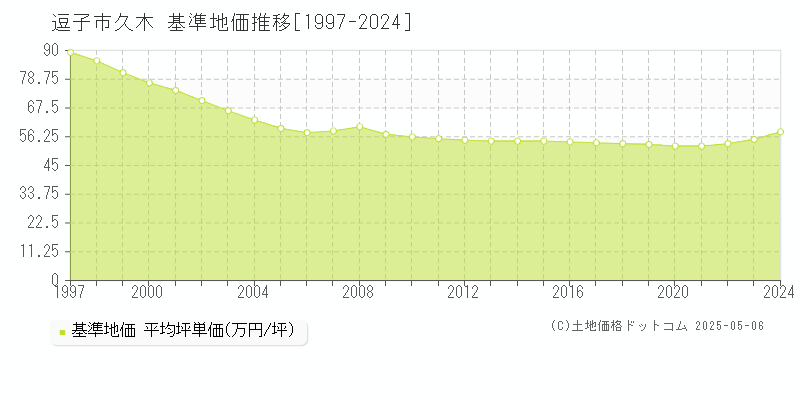 逗子市久木の基準地価推移グラフ 