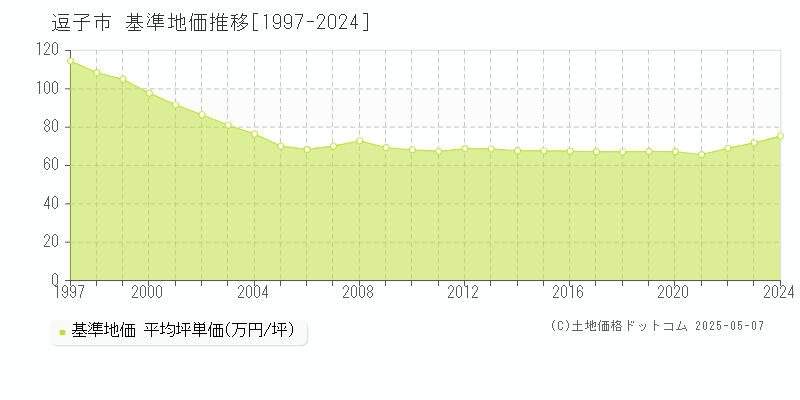 逗子市(神奈川県)の基準地価推移グラフ(坪単価)[1997-2024年]