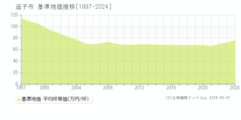 逗子市全域の基準地価推移グラフ 