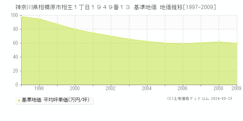 神奈川県相模原市相生１丁目１９４９番１３ 基準地価 地価推移[1997-2009]