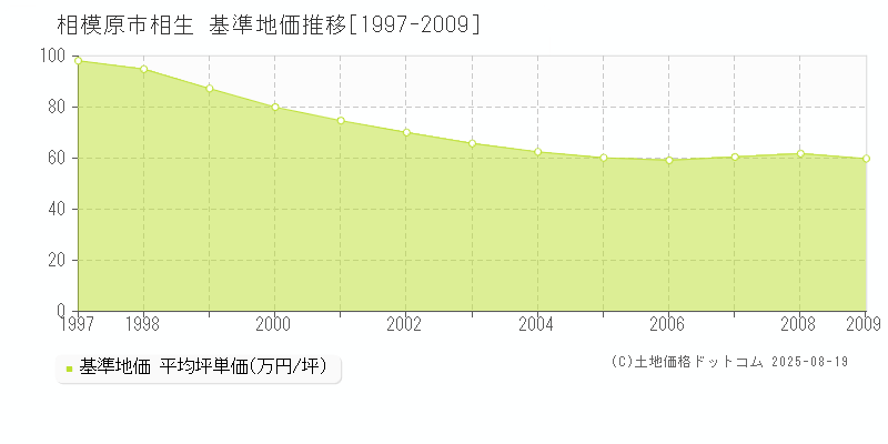 相生(相模原市)の基準地価推移グラフ(坪単価)[1997-2009年]