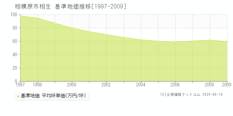 相模原市相生の基準地価推移グラフ 