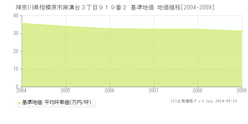 神奈川県相模原市麻溝台３丁目９１９番２ 基準地価 地価推移[2004-2009]