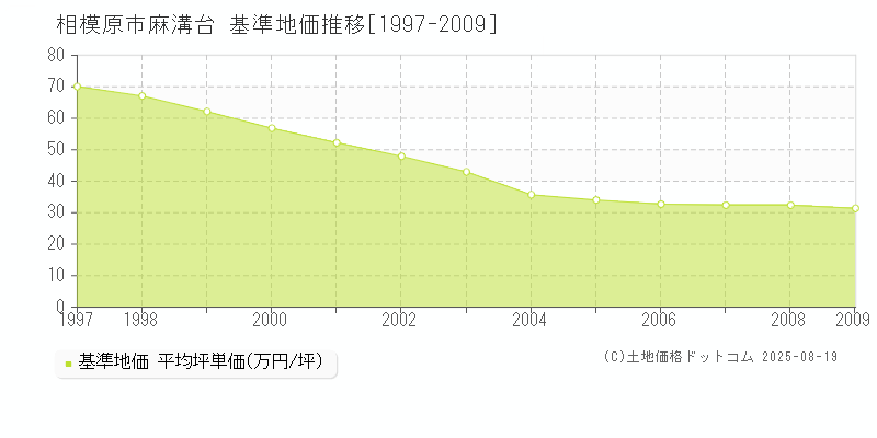 麻溝台(相模原市)の基準地価推移グラフ(坪単価)[1997-2009年]