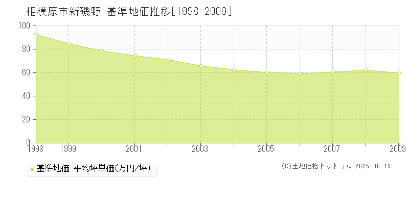 新磯野(相模原市)の基準地価推移グラフ(坪単価)[1998-2009年]