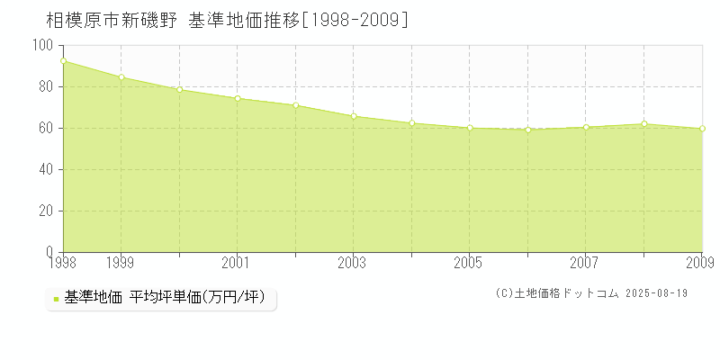 相模原市新磯野の基準地価推移グラフ 