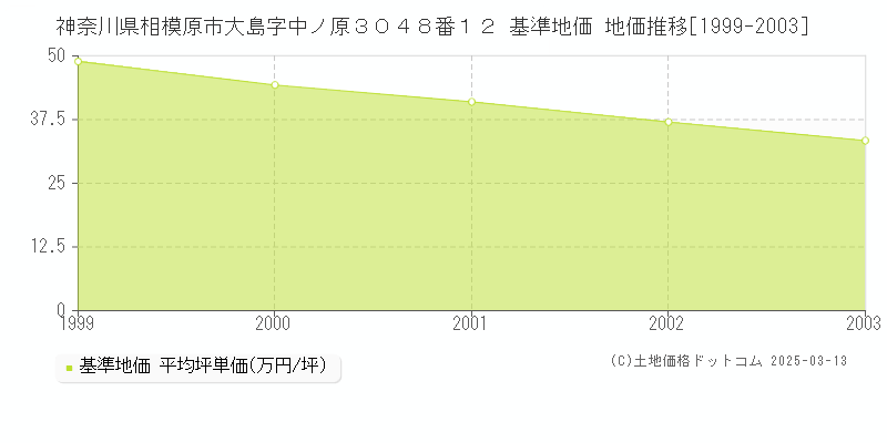 神奈川県相模原市大島字中ノ原３０４８番１２ 基準地価 地価推移[1999-2003]