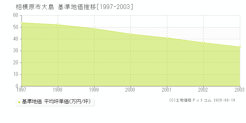 大島(相模原市)の基準地価推移グラフ(坪単価)[1997-2003年]