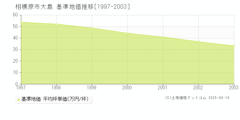 相模原市大島の基準地価推移グラフ 