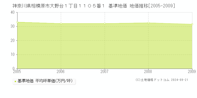 神奈川県相模原市大野台１丁目１１０５番１ 基準地価 地価推移[2005-2009]